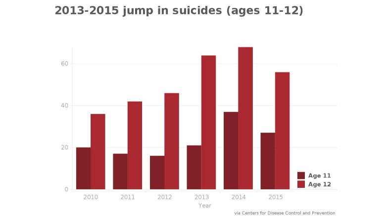 Suicide Rates in Teens